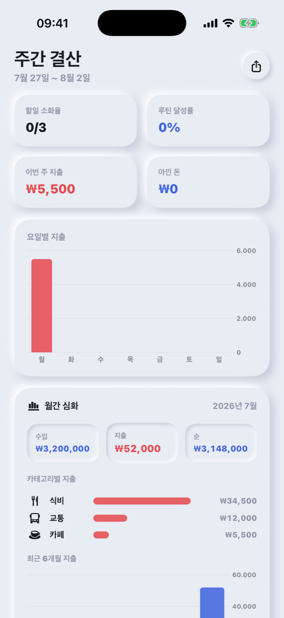주간 결산 — 할일 소화율, 루틴 달성률, 요일별 지출 차트